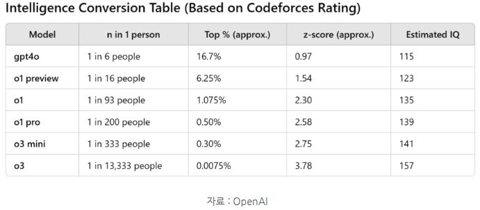 엄청난 성능과 함께 인간 아이큐 157 수준까지 발전한 openai의 'o3' 모델.